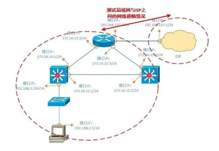 超實用的網絡故障排障指南